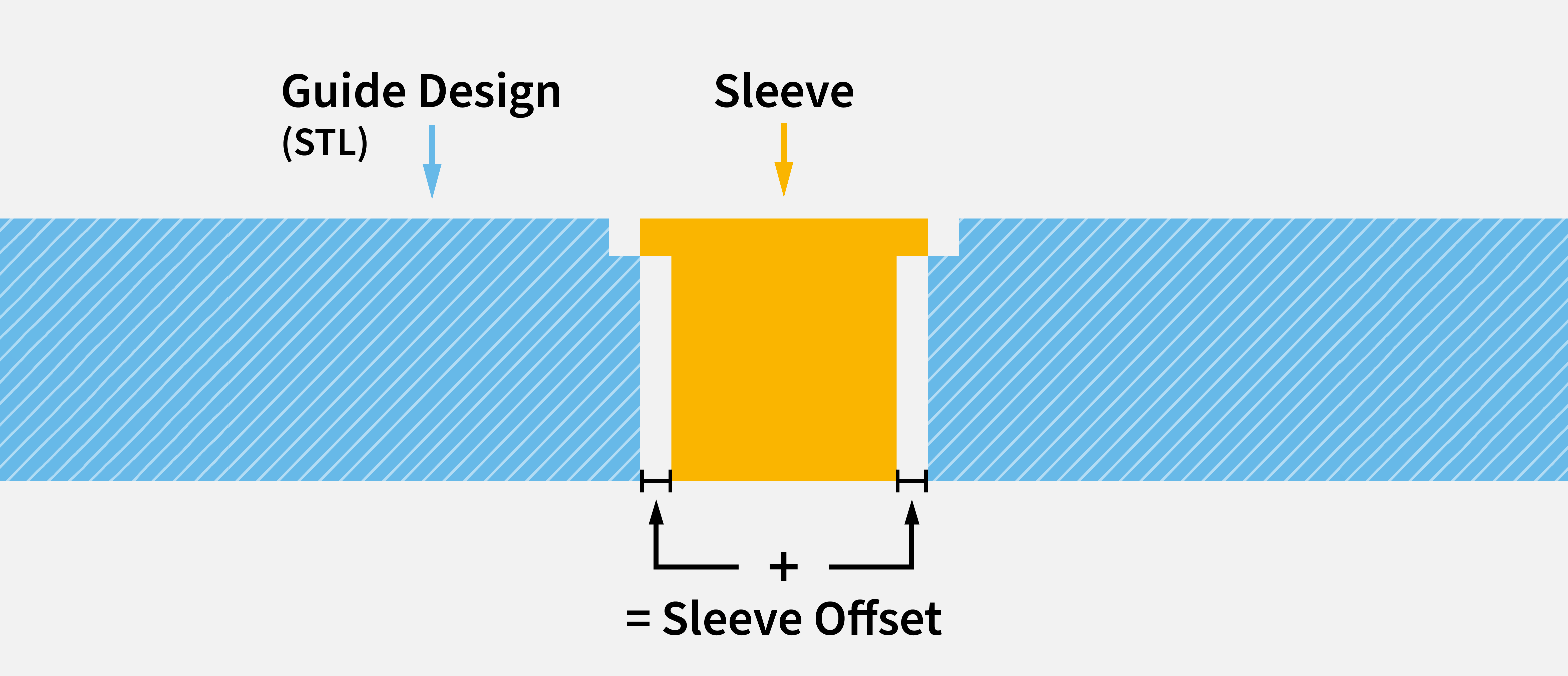 Sleeve-Offset